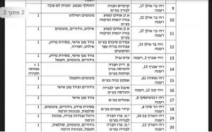 רשימת אתרי הבנייה והליקויים מתוך המסמך שפרסם משרד העבודה ושלח לקו לעובד