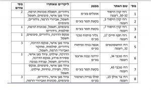 רשימת אתרי הבנייה והליקויים מתוך המסמך שפרסם משרד העבודה ושלח לקו לעובד